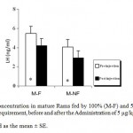 Figure 1: LH Concentration in mature Rams fed by 100% (M-F) and 50% (M-NF) of their daily food requirement, before and after the Administration of 5 μg/kg BW Ghrelin.