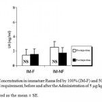 Figure 2: LH Concentration in immature Rams fed by 100% (IM-F) and 50% (IM-NF) of their daily food requirement, before and after the Administration of 5 μg/kg BW Ghrelin.