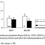 Figure 4: T Concentration in immature Rams fed by 100% (IM-F) and 50% (IM-NF) of their daily food requirement, before and after the Administration of 5 μg/kg BW Ghrelin.