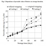 Figure 1: Dependence of peroxide value of butters on storage duration.