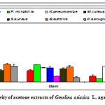 Figure 2a: Antibacterial activity of acetone extracts of Gmelina asiatica L. against pathogenic bacteria.