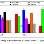 Figure 2e: Antibacterial activity of ether extracts of Gmelina asiatica L.against pathogenic bacteria.