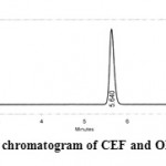 Figure 2: Optimized chromatogram of CEF and ORD by RP-HPLC.