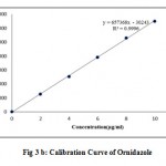 Figure 3 b: Calibration Curve of Ornidazole.