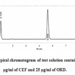 Figure 4: A typical chromatogram of test solution containing 10 μg/ml of CEF and 25 μg/ml of ORD.