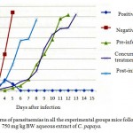Figure 2: Patterns of parasitaemias in all the experimental groups mice following treatment with 750 mg/kg BW aqueous extract of C. papaya.