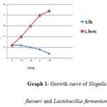 Graph 1: Growth curve of Shigella flexneri and Lactobacillus fermentum.