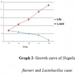 Graph 2: Growth curve of Shigella flexneri and Lactobacillus casei.