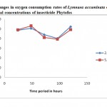 Figure 1: Changes in oxygen consumption rates of Lymnaea accuminata exposed to sublethal concentrations of insecticide Phytofos.