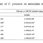 Table 2: Effect of aerial part of C. pinnatum on antioxidant enzymes in DENA induced hepatotoxicity in rats.