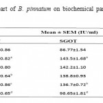 Table 3: Effect of aerial part of B. pinnatum on biochemical parameters in DENA induced hepatotoxicity in rats.