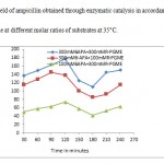 Figure 2: Yield of ampicillin obtained through enzymatic catalysis in accordance with time at different molar ratios of substrates at 35°C.