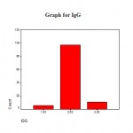 Graph 1: Graph for IgG.