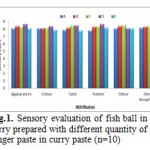 Figure 1: Sensory evaluation of fish ball in curry prepared with different quantity of ginger paste in curry paste (n=10).