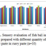Figure 2: Sensory evaluation of fish ball in curry prepared with different quantity of garlic paste in curry paste (n=10)