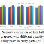 Figure 3: Sensory evaluation of fish ball in curry prepared with different quantity of green chilly paste in curry paste (n=10)