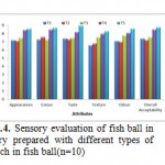 Figure 4: Sensory evaluation of fish ball in curry prepared with different types of starch in fish ball(n=10)
