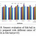 Figure 5: Sensory evaluation of fish ball in curry prepared with different ratios of starch in fish ball(n=10).