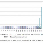 Figure 1: Indicate Mortality rate, No of fish exposed, concentration of   PTSW, No of fish dead.