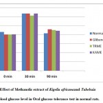 Figure 1: Effect of Methanolic extract of Kigelia africanaand Tabebuia rosea on blood glucose level in Oral glucose tolerance test in normal rats.