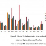 Figure 2: Effect of Oral administration of the methanolic extracts of Kigelia african aand Tabebuia rosea on serum profile in experimental rats after 7 days.