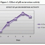 Figure 1: Effect of pH on invertase activity.