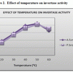 Figure 2: Effect of temperature on invertase activity.