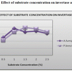 Figure 3: Effect of substrate concentration on invertase activity.