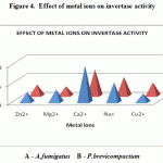Figure 4: Effect of metal ions on invertase activity.
