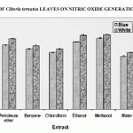 Figure 3: Effect Of Clitoria Ternatea Leaves On Nitric Oxide Generation In Vitro