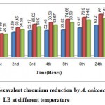 Graph 3: Hexavalent chromium reduction by A. calcoaceticus in LB at different temperature.