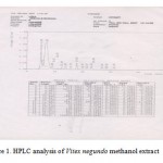 Figure 1: HPLC analysis of Vitex negundo methanol extract.