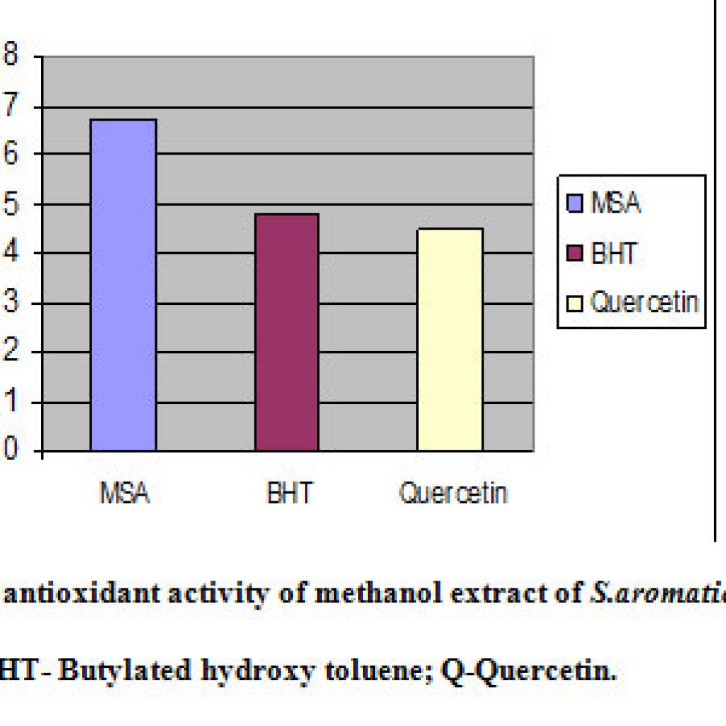 Free Radical Scavenging and Antioxidant Activity of Methanol Extract of ...