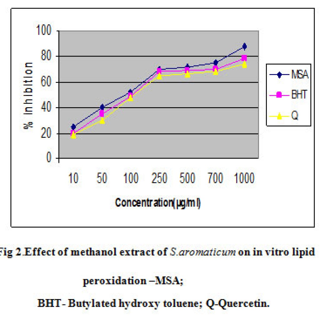 Free Radical Scavenging and Antioxidant Activity of Methanol Extract of ...