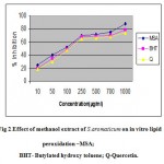 Figure: Effect of methanol extract of S.aromaticum on in vitro lipid peroxidation –MSA; BHT- Butylated hydroxy toluene; Q-Quercetin.