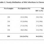Table 1: Yearly Distibution of RSV infections in Chennai
