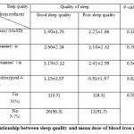 Table 2. Relationship between sleep quality and mean dose of blood iron reducer drugs