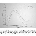 Figure 7: The flow velocity in main artery central line of the blockage location for average Reynolds 125, bypass 45° and 40% of obstruction