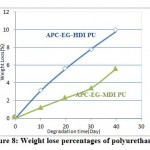 Figure 8: Weight lose percentages of polyurethanes