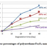 Figure 9: Weight lose percentages of polyurethane/Fe3O4 nanocomposites graphs