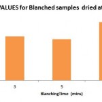 Figure 1: DPPH Radical Scavenging activity % of Unblanched samples with Standard BHT
