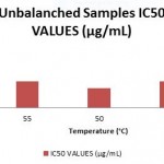 Figure 2: IC50 Values for Radical Scavenging Activity % of Unblanched Samples.