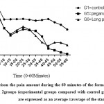 Figure 1: Comparison the pain amount during the 60 minutes of the formalin test in the 0 group with 1 and 2 groups (experimental groups compared with control group and values are expressed as an average ±average of the standard deviation).