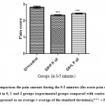 Figure 2: Comparison the pain amount during the 0-5 minutes (the acute pain stage) of the formalin test in 0, 1 and 2 groups (experimental groups compared with control group and values are expressed as an average ± average of the standard deviation).(*** = P <0.001)
