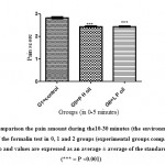 Figure 3: Comparison the pain amount during the10-30 minutes (the environmental stage of pain) of the formalin test in 0, 1 and 2 groups (experimental groups compared with control group and values are expressed as an average ± average of the standard deviation). 