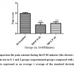 Figure 4: Comparison the pain amount during the15-60 minutes (the chronic stage of pain) of the formalin test in 0, 1 and 2 groups (experimental groups compared with control group and values are expressed as an average ± average of the standard deviation). (*** = P <0.001)