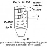 Figure 1: Factors influencing the grain milling product separation in pneumatic screw channel