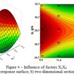 Figure 4 Influence of factors X1X4 a) response surface; b) two-dimensional section.
