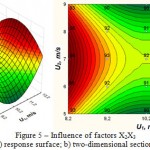 Figure 5: Influence of factors X2X3 a) response surface; b) two-dimensional section