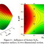 Figure 6: Influence of factors X2X4a) response surface; b) two-dimensional section